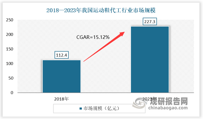与发展前景预测报告（2024-2031年）千亿国际网站中国运动鞋代工行业现状深度研究(图1)