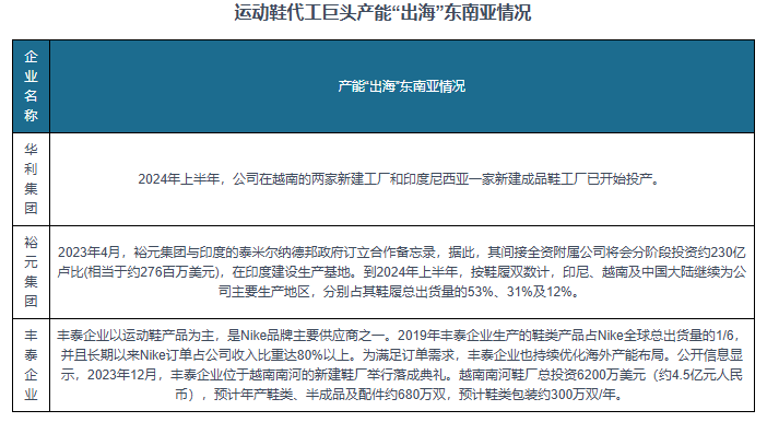 与发展前景预测报告（2024-2031年）千亿国际网站中国运动鞋代工行业现状深度研究(图4)