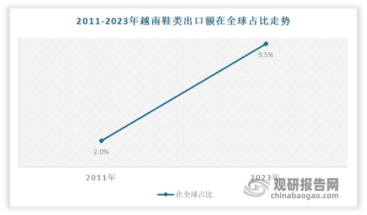 与发展前景预测报告（2024-2031年）千亿国际网站中国运动鞋代工行业现状深度研究(图9)