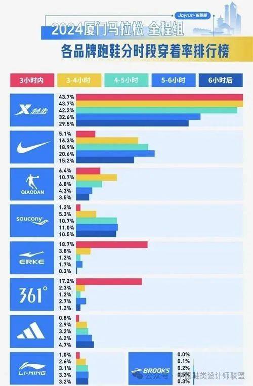 市场的质量与科技竞争千亿·国际网站跑鞋(图5)