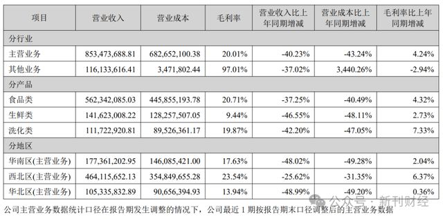 报披露延期、退市风险加剧人人乐进入至暗时刻！年(图7)