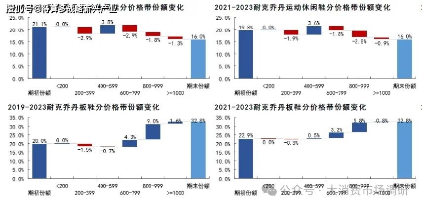 动鞋销售数据分析（附100页报告）运动品牌市场：耐克乔丹、阿迪达斯运