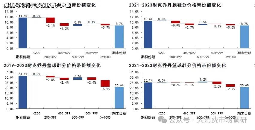 动鞋销售数据分析(附100页报告)运动品牌市场:耐克乔丹、阿迪达斯运(图4) 动鞋销售数据分析(附100页报告)运动品牌市场:耐克乔丹、阿迪达斯运(图4)