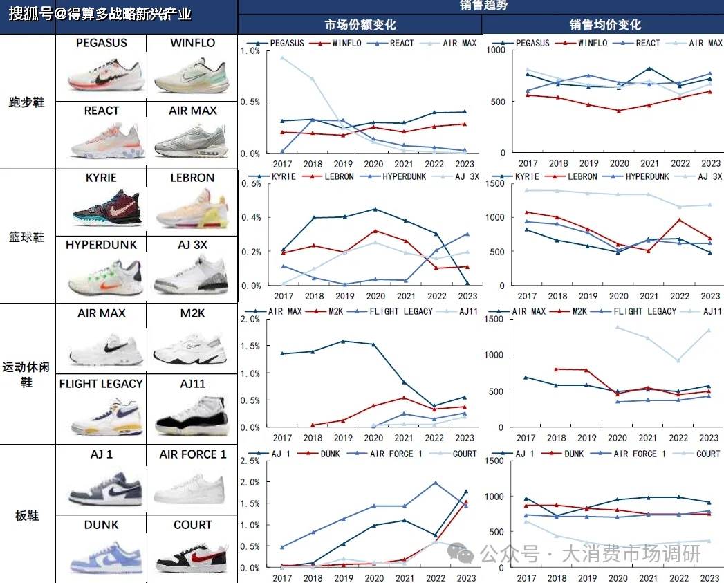 动鞋销售数据分析(附100页报告)运动品牌市场:耐克乔丹、阿迪达斯运(图5) 动鞋销售数据分析(附100页报告)运动品牌市场:耐克乔丹、阿迪达斯运(图5)