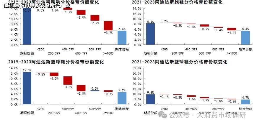动鞋销售数据分析(附100页报告)运动品牌市场:耐克乔丹、阿迪达斯运(图3) 动鞋销售数据分析(附100页报告)运动品牌市场:耐克乔丹、阿迪达斯运(图3)