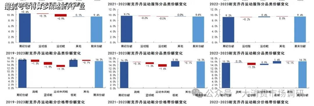 动鞋销售数据分析(附100页报告)运动品牌市场:耐克乔丹、阿迪达斯运(图6) 动鞋销售数据分析(附100页报告)运动品牌市场:耐克乔丹、阿迪达斯运(图6)