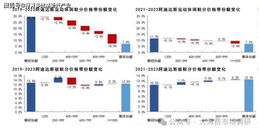 动鞋销售数据分析(附100页报告)运动品牌市场:耐克乔丹、阿迪达斯运(图7) 动鞋销售数据分析(附100页报告)运动品牌市场:耐克乔丹、阿迪达斯运(图7)